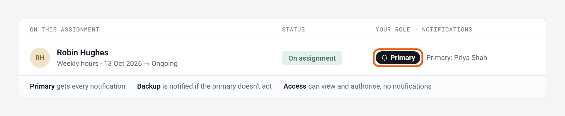 An assignment page showing your role as Primary, with a key: Primary gets every notification, Backup is notified if the primary doesn’t act, Access can view and authorise with no notifications.