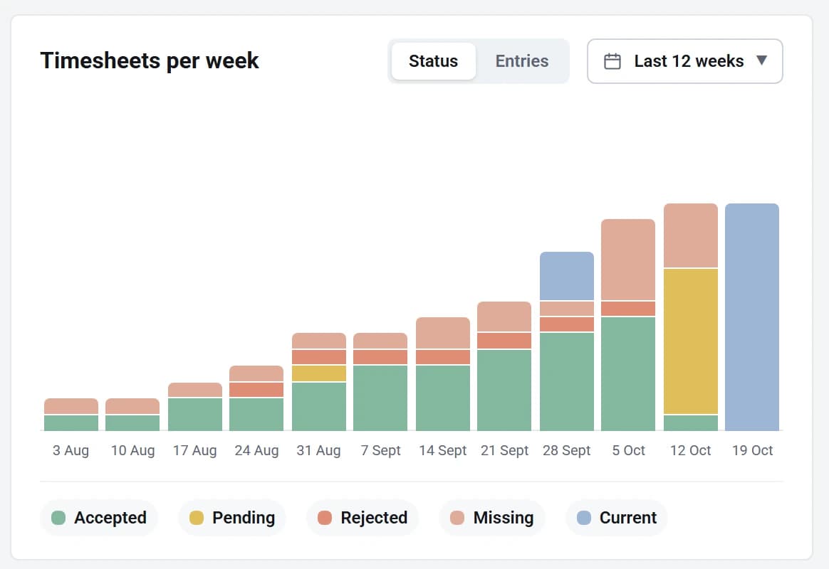 The dashboard's Timesheets per week chart for the last 12 weeks, each week split into accepted, pending, rejected, missing and current.